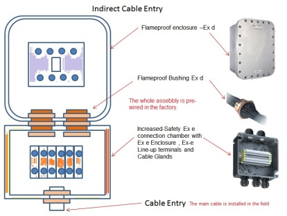 indirect_cable_entry