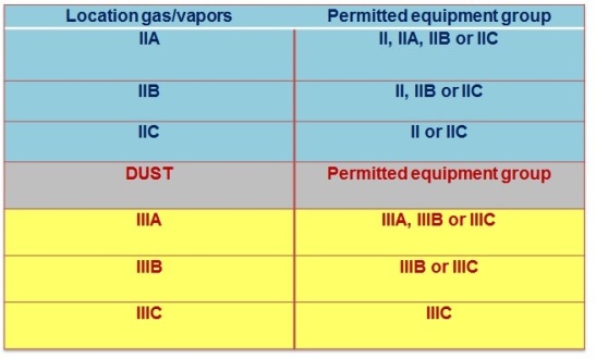 gas group in relation to equipment group